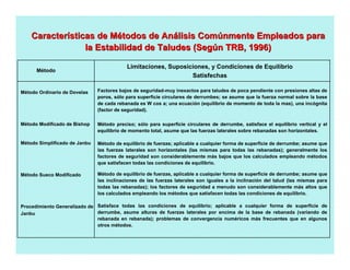 CaracterCaracteríísticas de Msticas de Méétodos de Antodos de Anáálisis Comlisis Comúúnmente Empleados paranmente Empleados para
la Estabilidad de Taludes (Segla Estabilidad de Taludes (Segúún TRB, 1996)n TRB, 1996)
Limitaciones, Suposiciones, y Condiciones de Equilibrio
Satisfechas
Factores bajos de seguridad-muy inexactos para taludes de poca pendiente con presiones altas de
poros, sólo para superficie circulares de derrumbes; se asume que la fuerza normal sobre la base
de cada rebanada es W cos a; una ecuación (equilibrio de momento de toda la mas), una incógnita
(factor de seguridad).
Método Modificado de Bishop Método preciso; sólo para superficie circulares de derrumbe, satisface el equilibrio vertical y el
equilibrio de momento total, asume que las fuerzas laterales sobre rebanadas son horizontales.
Método Simplificado de Janbu Método de equilibrio de fuerzas; aplicable a cualquier forma de superficie de derrumbe; asume que
las fuerzas laterales son horizontales (las mismas para todas las rebanadas); generalmente los
factores de seguridad son considerablemente más bajos que los calculados empleando métodos
que satisfacen todas las condiciones de equilibrio.
Método Sueco Modificado Método de equilibrio de fuerzas, aplicable a cualquier forma de superficie de derrumbe; asume que
las inclinaciones de las fuerzas laterales son iguales a la inclinación del talud (las mismas para
todas las rebanadas); los factores de seguridad a menudo son considerablemente más altos que
los calculados empleando los métodos que satisfacen todas las condiciones de equilibrio.
Procedimiento Generalizado de
Janbu
Satisface todas las condiciones de equilibrio; aplicable a cualquier forma de superficie de
derrumbe, asume alturas de fuerzas laterales por encima de la base de rebanada (variando de
rebanada en rebanada); problemas de convergencia numéricos más frecuentes que en algunos
otros métodos.
Método
Método Ordinario de Dovelas
 