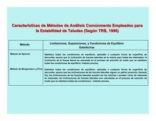 CaracterCaracteríísticas de Msticas de Méétodos de Antodos de Anáálisis Comlisis Comúúnmente Empleados paranmente Empleados para
la Estabilidad de Taludes (Segla Estabilidad de Taludes (Segúún TRB, 1996)n TRB, 1996)
Método de Morgenstern y Price
Método Limitaciones, Suposiciones, y Condiciones de Equilibrio
Satisfechas
Satisface todas las condiciones de equilibrio; aplicable a cualquier forma de superficie de
derrumbe; asume que las inclinaciones de las fuerzas laterales siguen un patrón prescrito, llamado
f(x); las inclinaciones de las fuerzas laterales pueden ser las mismas o pueden variar de rebanada
en rebanada; las inclinaciones de fuerzas laterales son calculadas en el proceso de solución de
modo que se satisface todas las condiciones ; método preciso.
Método de Spencer Satisface todas las condiciones de equilibrio; aplicable a cualquier forma de superficie de
derrumbe, asume que la inclinación de fuerzas laterales es la misma para todas las rebanadas; la
inclinación de la fuerza lateral es calculada en el proceso de solución de modo que se satisface
todas las condiciones de equilibrio; método preciso.
 