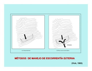 MMÉÉTODOS DE MANEJO DE ESCORRENTTODOS DE MANEJO DE ESCORRENTÍÍA EXTERNAA EXTERNA
(Vick, 1983)
(a) Almacenamiento (b) Paso a través de aliviadero
Aliviadero
 