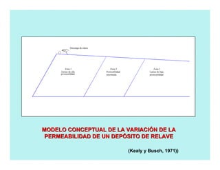 MODELO CONCEPTUAL DE LA VARIACIMODELO CONCEPTUAL DE LA VARIACIÓÓN DE LAN DE LA
PERMEABILIDAD DE UN DEPPERMEABILIDAD DE UN DEPÓÓSITO DE RELAVESITO DE RELAVE
Zona 1
Arenas de alta Permeabilidad
Zona 2
intermedia
Lamas de baja
permeabilidad
Zona 3
permeabilidad
Descarga de relave
(Kealy y Busch, 1971))
 