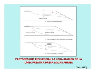 Condición de poza baja
Condición de poza alta
Segregación de playa baja
Efecto de la segregación de playa y variación lateral de la permeabilidad
Cimentación
permeable
Segregación de playa alta
Cimentación
impermeable
Efecto de la permeabilidad de la cimentación
Efecto de localización del agua en la poza(a)
(b)
(c)
FACTORES QUE INFLUENCIAN LA LOCALIZACIFACTORES QUE INFLUENCIAN LA LOCALIZACIÓÓN DE LAN DE LA
LLÍÍNEA FRENEA FREÁÁTICA PRESA AGUAS ARRIBATICA PRESA AGUAS ARRIBA
(Vick, 1983)
 