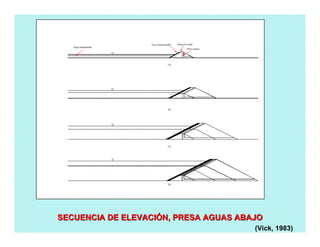 SECUENCIA DE ELEVACISECUENCIA DE ELEVACIÓÓN, PRESA AGUAS ABAJON, PRESA AGUAS ABAJO
(Vick, 1983)
Dique de inicio
Dren interno
Zona impermeable
Agua almacenada
(a)
(b)
(c)
(d)
 