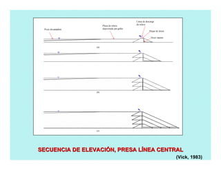 Poza decantadora
Playa de relave
depositada por grifos
Línea de descarga
de relave
Dique de inicio
Dren interno
(a)
(b)
(c)
SECUENCIA DE ELEVACISECUENCIA DE ELEVACIÓÓN, PRESA LN, PRESA LÍÍNEA CENTRALNEA CENTRAL
(Vick, 1983)
 