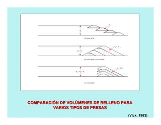 H
H = H
H = H = H
2
3 2 1
1
1
A1
A = 3A2 1
1A = 2A2
(a) Aguas arriba
(b) Aguas abajo o presa de tierra
(c) Línea central
COMPARACICOMPARACIÓÓN DE VOLN DE VOLÚÚMENES DE RELLENO PARAMENES DE RELLENO PARA
VARIOS TIPOS DE PRESASVARIOS TIPOS DE PRESAS
(Vick, 1983)
 
