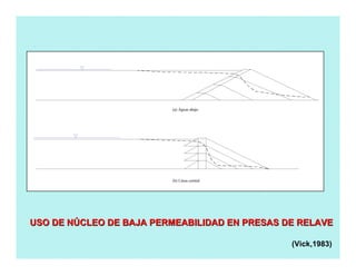 (a) Aguas abajo
(b) Línea central
USO DE NUSO DE NÚÚCLEO DE BAJA PERMEABILIDAD EN PRESAS DE RELAVECLEO DE BAJA PERMEABILIDAD EN PRESAS DE RELAVE
(Vick,1983)
 