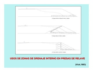 a) Aguas arriba con dique de inicio y carpeta
b) Aguas abajo con dren y carpeta
c) Línea central con dren y carpeta
USOS DE ZONAS DE DRENAJE INTERNO EN PRESAS DE RELAVEUSOS DE ZONAS DE DRENAJE INTERNO EN PRESAS DE RELAVE
(Vick,1983)
 