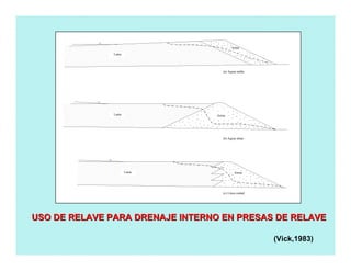 (a) Aguas arriba
(b) Aguas abajo
(c) Línea central
Lama
Lama
Lama
Arena
Arena
Arena
USO DE RELAVE PARA DRENAJE INTERNO EN PRESAS DE RELAVEUSO DE RELAVE PARA DRENAJE INTERNO EN PRESAS DE RELAVE
(Vick,1983)
 