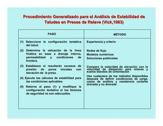 Procedimiento Generalizado para el AnProcedimiento Generalizado para el Anáálisis de Estabilidad delisis de Estabilidad de
Taludes en Presas de Relave (Taludes en Presas de Relave (VickVick,1983),1983)
(1) Seleccione la configuración tentativa
del talud.
(2) Determine la ubicación de la línea
freática en base a drenaje interno,
permeabilidad y condiciones de
frontera.
(3) Establezca si resultarán excesos de
presión de poros iniciales con
elevación de la presa.
(4) Ejecute los cálculos de estabilidad para
las condiciones aplicables.
(5) Retorne al paso (1) y modifique la
configuración tentativa si los factores
de seguridad no son adecuados.
Experiencia y criterio
Redes de flujo
Modelos numéricos
Soluciones publicadas
Compare la velocidad de elevación con la
velocidad de disipación para relaves y
suelos blandos de cimentación
Use cualquiera de los métodos disponibles
después de definir condiciones de carga,
casos de análisis y resistencia cortante
drenada y no drenada
PASO MÉTODO
 