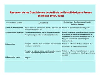 Resumen de las Condiciones de AnResumen de las Condiciones de Anáálisis de Estabilidad para Presaslisis de Estabilidad para Presas
de Relave (de Relave (VickVick, 1983), 1983)
(1) Final de la construcción
(2) Construcción por etapas
(3) Largo plazo
(4) Desembalse rápido
Dique inicial en cimentación blanda. Elevación de
línea central en relave fino.
Terraplenes de cualquier tipo en cimentación blanda.
Terraplenes aguas arriba levantados rápidamente.
Terraplén a máxima altura cuando las elevaciones se
construyen lentamente.
Terraplén a máxima altura cuando pueden ocurrir
cambios rápidos en carga de material suelto.
Ninguno.
Condición de Análisis
Análisis de resistencia no-drenada y ∅ =0
Análisis incremental tomando en cuenta cambios
en el exceso de presión de poros y presión de
poros estáticas en función del tiempo. Use ∅ T ó
Su/σc para considerar la presión de poros
durante el corte.
Análisis en esfuerzos efectivos utilizando ∅, y
línea freática de infiltración constante.
Análisis en esfuerzos totales tomando en cuenta
la presión de poros durante el corte generalmente
usando ∅ T
Aplicabilidad
Resistencia y Condiciones de Presión
de Poros Usuales
 