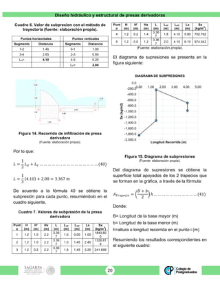 Diseño hidráulico y estructural de presas derivadoras
20
Cuadro 6. Valor de subpresion con el método de
trayectoria (fuente: elaboración propia).
Puntos horizontales Puntos verticales
Segmento Distancia Segmento Distancia
1-2 1.45 0-1 1.00
3-4 2.65 2-3 0.80
LH= 4.10 4-5 0.20
LV= 2.00
Figura 14. Recorrido de infiltración de presa
derivadora
(Fuente: elaboración propia).
Por lo que:
𝐿 =
1
3
𝐿! + 𝐿! … … … … … . . … … … … … … … … … (40)
𝐿 =
1
3
4.10 + 2.00 = 3.367 𝑚
De acuerdo a la fórmula 40 se obtiene la
subpresión para cada punto, resumiéndolo en el
cuadro siguiente.
Cuadro 7. Valores de subpresión de la presa
derivadora
Punt
o
H
(m)
H'
(m)
Hx
(m)
L
(m)
LxV
(m)
LxH
(m)
Lx
(m)
Sx
(kg/m
2
)
1 1.2 1.0 2.2
3.36
7
1.0 0.00 1.00
1843.60
0
2 1.2 1.0 2.2
3.36
7
1.0 1.45 2.45
1326.81
9
3 1.2 0.2 2.2
3.36
7
1.8 1.45 3.25 241.699
Punt
o
H
(m)
H'
(m)
Hx
(m)
L
(m)
LxV
(m)
LxH
(m)
Lx
(m)
Sx
(kg/m
2
)
4 1.2 0.2 1.4
3.36
7
1.8 4.10 5.90 702.762
5 1.2 0.0 1.2
3.36
7
2.0 4.10 6.10 974.042
(Fuente: elaboración propia).
El diagrama de supresiones se presenta en la
figura siguiente:
Figura 15. Diagrama de subpresiones
(Fuente: elaboración propia).
Del diagrama de supresiones se obtiene la
superficie total apoyados de los 2 trapecios que
se forman en la gráfica, a través de la fórmula:
𝐴!"#$%&'( =
𝐵 + 𝑏
2
ℎ … … … … … … … … … … … (41)
Donde:
B= Longitud de la base mayor (m)
b= Longitud de la base menor (m)
h=altura o longitud recorrida en el punto i (m)
Resumiendo los resultados correspondientes en
el siguiente cuadro:
0.20
1 2
3 4
5
1.20
1.00
1.45
0.80
2.65
0.80
0
-2,000.0
-1,800.0
-1,600.0
-1,400.0
-1,200.0
-1,000.0
-800.0
-600.0
-400.0
-200.0
0.0
0.00 1.00 2.00 3.00 4.00 5.00
Sx(kg/m2)
Longitud Recorrida (m)
DIAGRAMA DE SUBPRESIONES
 
