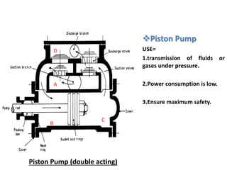 Piston Pump
USE=
1.transmission of fluids or
gases under pressure.
2.Power consumption is low.
3.Ensure maximum safety.
Piston Pump (double acting)
B
C
A
D
 