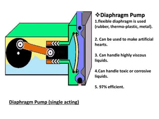 Diaphragm Pump
1.flexible diaphragm is used
(rubber, thermo-plastic, metal).
2. Can be used to make artificial
hearts.
3. Can handle highly viscous
liquids.
4.Can handle toxic or corrosive
liquids.
5. 97% efficient.
Diaphragm Pump (single acting)
 