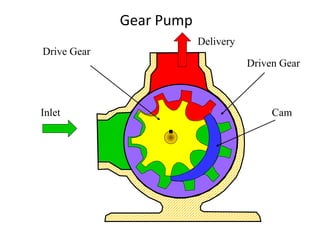 Gear Pump
Drive Gear
Inlet Cam
Driven Gear
Delivery
 