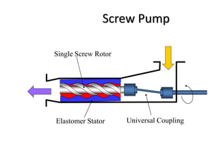 Screw Pump
Elastomer Stator Universal Coupling
Single Screw Rotor
 