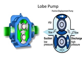 Lobe Pump
 