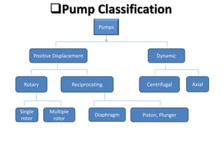 Pump Classification
Pumps
Positive Displacement Dynamic
Rotary Reciprocating Centrifugal Axial
Single
rotor
Multiple
rotor
Diaphragm Piston, Plunger
 