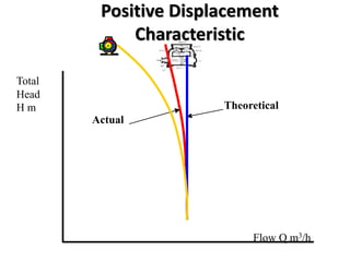 Positive Displacement
Characteristic
Actual
Theoretical
Flow Q m3/h
Total
Head
H m
 