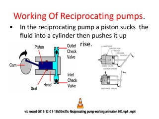 Reciprocating Pump Animation