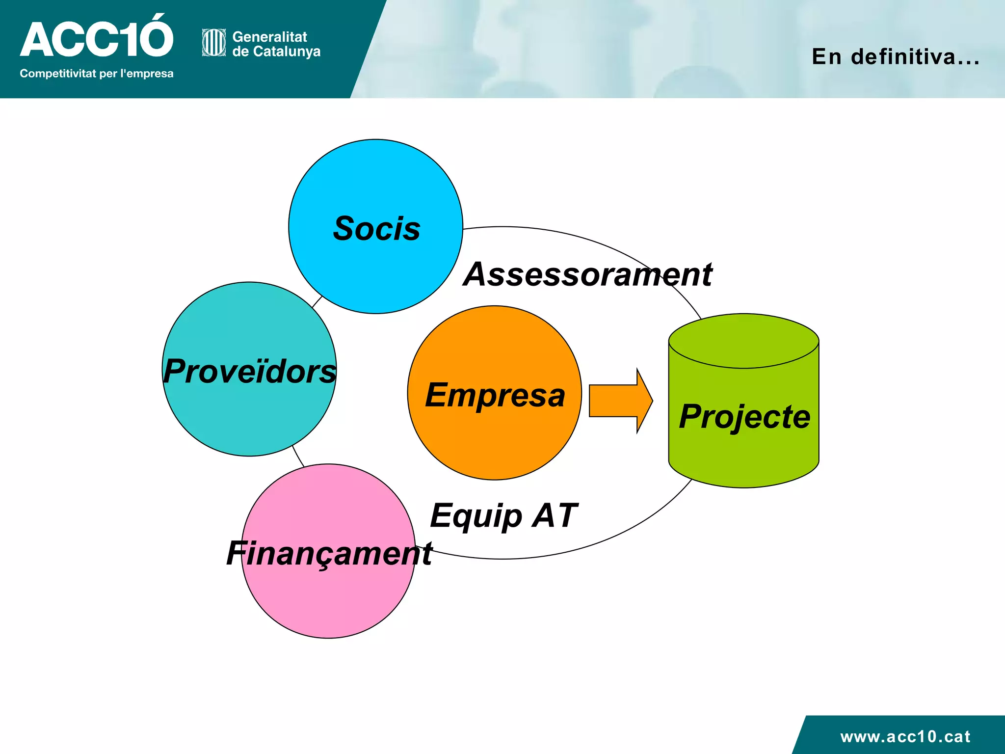 En definitiva... Assessorament Equip AT Empresa Socis Proveïdors Finançament Projecte www.acc10.cat 