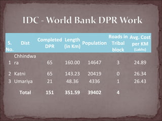 S.
No.
Dist
Completed
DPR
Length
(in Km)
Population
Roads in
Tribal
block
Avg. Cost
per KM
(Lakhs)
1
Chhindwa
ra 65 160.00 14647 3 24.89
2 Katni 65 143.23 20419 0 26.34
3 Umariya 21 48.36 4336 1 26.43
Total 151 351.59 39402 4
 