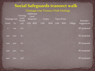 Chainage wise Transect Walk Findings
Chainage (m)
Existing
Land
Width
(m)
Additional
Land
Required Losses Type of loss
Village
Remarks/
SuggestionsFrom To LHS RHS LHS RHS LHS RHS
0 100 6.2 - - BT proposed
100 200 6.1 - - BT proposed
200 300 6.1 - - BT proposed
300 400 6.2 - - BT proposed
400 500 5.8 - - BT proposed
Social Safeguards transect walk
 