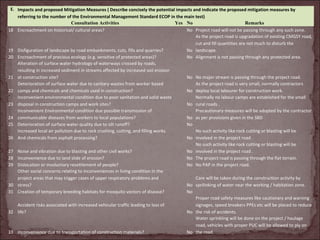 E. Impacts and proposed Mitigation Measures ( Describe concisely the potential impacts and indicate the proposed mitigation measures by
referring to the number of the Environmental Management Standard ECOP in the main test)
Consultation Activities Yes No Remarks
18 Encroachment on historical/ cultural areas? No Project road will not be passing through any such zone.
19 Disfiguration of landscape by road embankments, cuts, fills and quarries? No
As the project road is upgradation of existing CMGSY road,
cut and fill quantities are not much to disturb the
landscape.
20 Encroachment of precious ecology (e.g. sensitive of protected areas)? No Alignment is not passing through any protected area.
21
Alteration of surface water hydrology of waterways crossed by roads,
resulting in increased sediment in streams affected by increased soil erosion
at construction site? No No major stream is passing through the project road.
22
Deterioration of surface water due to sanitary wastes from worker based
camps and chemicals and chemicals used in construction? No
As the project road is very small, normally contractors
deploy local labourer for construction work.
23
Inconvenient environmental condition due to poor sanitation and solid waste
disposal in construction camps and work sites? No
Normally no labour camps are established for the small
rural roads .
24
Inconvenient Environmental condition due possible transmission of
communicable diseases from workers to local populations? No
Precautionary measures will be adopted by the contractor
as per provisions given in the SBD
25 Deterioration of surface water quality due to silt runoff? No
26
Increased local air pollution due to rock crushing, cutting, and filling works.
And chemicals from asphalt processing? No
No such activity like rock cutting or blasting will be
involved in the project road .
27 Noise and vibration due to blasting and other civil works? No
No such activity like rock cutting or blasting will be
involved in the project road .
28 Inconvenience due to land slide of erosion? No The project road is passing through the flat terrain.
29 Dislocation or involuntary resettlement of people? No No PAP in the project road.
30
Other social concerns relating to inconveniences in living condition in the
project areas that may trigger cases of upper respiratory problems and
stress? No
Care will be taken during the construction activity by
sprilinking of water near the working / habitation zone.
31 Creation of temporary breeding habitats for mosquito vectors of disease? No
32
Accident risks associated with increased vehicular traffic leading to loss of
life? No
Proper road safety measures like cautionary and warning
signages, speed breakers PPEs etc will be placed to reduce
the risk of accidents.
33 Inconvenience due to transportation of construction materials? No
Water sprinkling will be done on the project / haulage
road, vehicles with proper PUC will be allowed to ply on
the road.
 