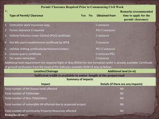 F.
Permit/ Clearance Required Prior to Commencing Civil Work
Type of Permit/ Clearance Yes No Obtained from
Remarks (recommended
time to apply for the
permit/ clearance)
1 Contractor work insurance copy Contractor
2 Forest clearance if required PIU/Contractor
3 Vehicle Pollution Under Control (PUC) certificate Contractor
4 Hot Mix plant establishment certificate by SPCB Contractor
5 Utilities shifting certificate/permissions/Letters PIU/Contractor
6 License quarry certificate Contractor/PIU
7 For water extraction Contractor
Additional land requirement the required Right of Way (ROW) for this formation width is already available. Certificate
of ground verification from the head of PIU indicates available ROW (if any) as below:
Location/Chainage Additional land (in m)
Sufficient width is available in entire length of the project road
Summary of impacts
Impact Details (if there are any impacts)
Total number of HH (house hold) affected Nil
Total number of Titleholder Nil
Total number of Non-Titleholders Nil
Total number of vulnerable HH affected due to proposed project Nil
Total number of community Property Resources affected Nil
Remarks (if any):
 