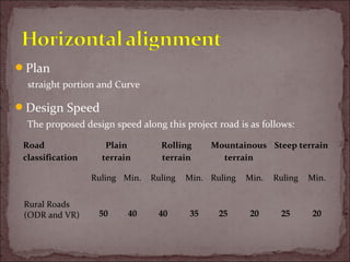 Plan
straight portion and Curve
Design Speed
The proposed design speed along this project road is as follows:
Road
classification
Plain
terrain
Rolling
terrain
Mountainous
terrain
Steep terrain
Ruling Min. Ruling Min. Ruling Min. Ruling Min.
Rural Roads
(ODR and VR) 50 40 40 35 25 20 25 20
 