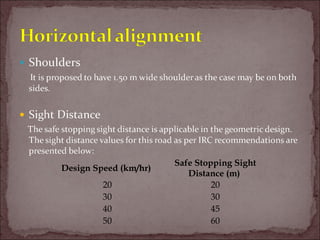 Design Speed (km/hr)
Safe Stopping Sight
Distance (m)
20 20
30 30
40 45
50 60
 
