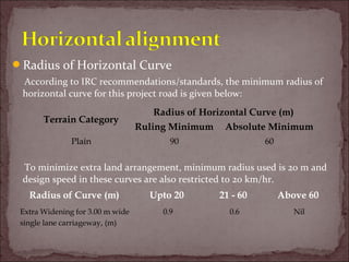 Radius of Horizontal Curve
According to IRC recommendations/standards, the minimum radius of
horizontal curve for this project road is given below:
To minimize extra land arrangement, minimum radius used is 20 m and
design speed in these curves are also restricted to 20 km/hr.
Radius of Curve (m) Upto 20 21 - 60 Above 60
Extra Widening for 3.00 m wide
single lane carriageway, (m)
0.9 0.6 Nil
Terrain Category
Radius of Horizontal Curve (m)
Ruling Minimum Absolute Minimum
Plain 90 60
 