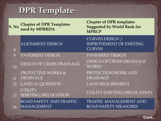 S. No
Chapter of DPR Templates
used by MPRRDA
Chapter of DPR templates
Suggested by World Bank for
MPRCP
8
ALIGNMENT DESIGN
CURVES DESIGN /
IMPROVEMENT OF EXISTING
CURVES
9 PAVEMENT DESIGN PAVEMENT DESIGN
10
DESIGN OF CROSS DRAINAGE
DESIGN OF CROSS DRAINAGE
WORKS
11
PROTECTIVE WORKS &
DRAINAGE
PROTECTION WORK AND
DRAINAGE
12 LAND ACQUISITION LAND REQUIREMENT
13
UTILITY
SHIFTING/RELOCATION
UTILITY SHIFTING/RELOCATION
14
ROAD SAFETY AND TRAFFIC
MANAGEMENT
TRAFFIC MANAGEMENT AND
ROAD SAFETY MEASURES
DPR Template-DPR Template-
Cont..
 