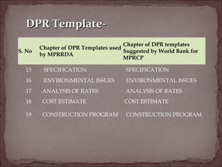 S. No
Chapter of DPR Templates used
by MPRRDA
Chapter of DPR templates
Suggested by World Bank for
MPRCP
15 SPECIFICATION SPECIFICATION
16 ENVIRONMENTAL ISSUES ENVIRONMENTAL ISSUES
17 ANALYSIS OF RATES ANALYSIS OF RATES
18 COST ESTIMATE COST ESTIMATE
19 CONSTRUCTION PROGRAM CONSTRUCTION PROGRAM
DPR Template-DPR Template-
 