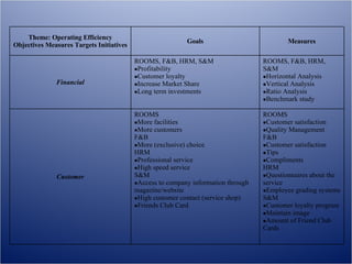 Theme: Operating Efficiency Objectives Measures Targets Initiatives Goals Measures Financial ROOMS, F&B, HRM, S&M Profitability Customer loyalty  Increase Market Share Long term investments  ROOMS, F&B, HRM, S&M Horizontal Analysis Vertical Analysis Ratio Analysis Benchmark study Customer ROOMS More facilities  More customers  F&B More (exclusive) choice HRM Professional service High speed service S&M Access to company information through magazine/website High customer contact (service shop) Friends Club Card ROOMS Customer satisfaction  Quality Management F&B Customer satisfaction Tips Compliments  HRM Questionnaires about the service Employee grading systems S&M Customer loyalty program  Maintain image  Amount of Friend Club Cards 
