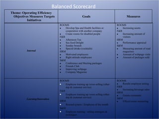 Balanced Scorecard Internal ROOMS Develop Spa and Health facilities or cooperation with another company  Create rooms for disabled people F&B Afternoon Tea Sea food Delight Sunday brunch Special drinks (cocktails) HRM Motivated employees Right attitude employees S&M Conference and Meeting packages Friends Club Improving webpage Company Magazine  ROOMS Increasing assets  F&B Increasing amount of visitors HRM Performance appraisal S&M Measuring amount of read magazines Amount of webpage visits Amount of packages sold Learning/Innovation ROOMS Employee training up /cross selling (other dep & customer service) F&B Employee training up /cross selling (other dep & customer service) HRM Reward system / Employee of the month S&M Employee training / selling strategies & techniques ROOMS Results employee testing F&B Increasing beverage sales HRM Guests comments S&M Effectiveness measuring  Theme: Operating Efficiency Objectives Measures Targets Initiatives Goals Measures 