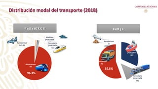 Distribución modal del transporte (2018)
Aeroportuar
io 1.8%
Marítimo
[PERCENTA
GE]
Ferroviario
[PERCENTA
GE]
Autotranspo
rte
96.3%
P a S a j E R O S
Aeroportuar
io
[PERCENTA
GE]
Marítimo
[PERCENTA
GE]
Ferroviario
[PERCENTA
GE]
totranspo
rte
55.5%
CaRga
 