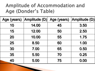 Age (years) Amplitude (D) Age (years) Amplitude (D)
10

14.00

45

3.50

15

12.00

50

2.50

20

10.00

55

1.75

25

8.50

60

1.00

30

7.00

65

0.50

35

5.50

70

0.25

40

5.00

75

0.00

 