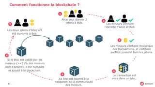 Comment fonctionne la blockchain ?
Alice veut donner 2
jetons à Bob. Les mineurs vérifient
l’identité d’Alice et Bob.
Les mineurs vérifient l’historique
des transactions, et certifient
qu’Alice possède bien les jetons.
La transaction est
mise dans un bloc.Le bloc est soumis à la
validation de la communauté
des mineurs.
Si le bloc est validé par les
mineurs (>=51% des mineurs
sont d’accord), il est horodaté
et ajouté à la blockchain.
Les deux jetons d’Alice ont
été transmis à Bob.
17
?
!
1
2
3
4
5
7
6
 