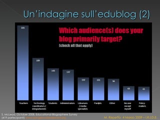 M. Repetto  4 Marzo 2009 – I.R.I.D.E. S. McLeod, October 2008, Educational Blogosphere Survey (419 partecipanti)  www.dangerouslyirrelevant.org   
