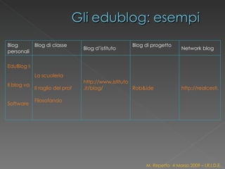 M. Repetto  4 Marzo 2009 – I.R.I.D.E. Blog personali Blog di classe  Blog d’istituto  Blog di progetto Network blog EduBlog Insights   Il blog va a scuola Software free per la scuola   La scuoleria Il raglio del prof  Filosofando   http://www.istitutocalvino .it/blog/   Rob&ide   http://realcesti.blogspot.com/ 