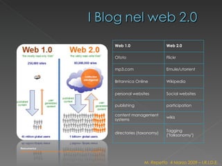 Resnumerica   http://resnumerica.free.fr/nouveau-blog/?2006/09/16/web_10_vs_web_20   M. Repetto  4 Marzo 2009 – I.R.I.D.E. Web 1.0 Web 2.0  Ofoto Flickr mp3.com Emule/utorrent Britannica Online Wikipedia personal websites Social websites publishing participation content management systems wikis directories (taxonomy) Tagging ("folksonomy")  
