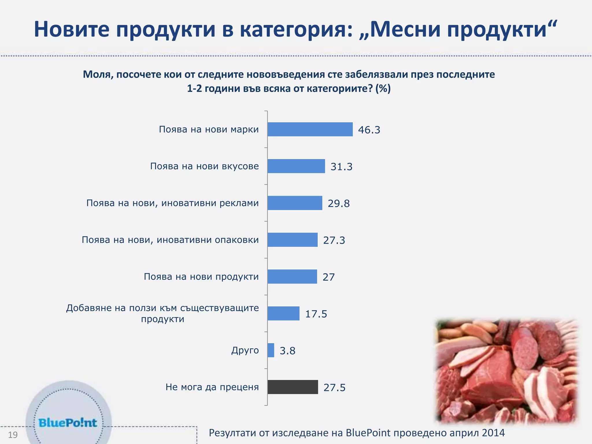 19 
Новите продукти в категория: „Месни продукти“ 
Моля, посочете кои от следните нововъведения сте забелязвали през последните 
1-2 години във всяка от категориите? (%) 
31.3 
27.3 
27 
27.5 
3.8 
17.5 
29.8 
46.3 
Поява на нови марки 
Поява на нови вкусове 
Поява на нови, иновативни реклами 
Поява на нови, иновативни опаковки 
Поява на нови продукти 
Добавяне на ползи към съществуващите 
Друго 
продукти 
Не мога да преценя 
Резултати от изследване на BluePoint проведено април 2014 
 