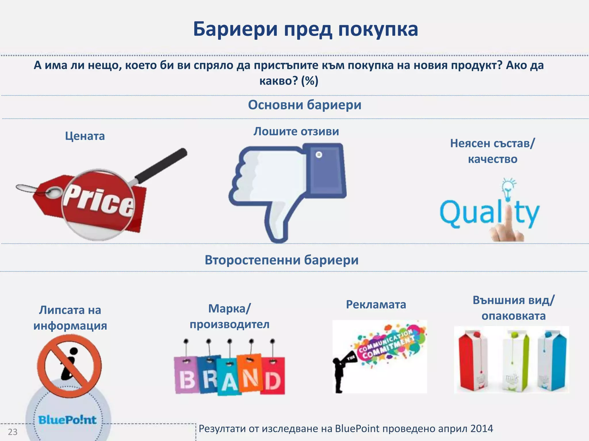 23 
Бариери пред покупка 
А има ли нещо, което би ви спряло да пристъпите към покупка на новия продукт? Ако да 
какво? (%) 
Цената Лошите отзиви 
Неясен състав/ 
качество 
Липсата на 
информация 
Марка/ 
производител 
Рекламата Външния вид/ 
опаковката 
Основни бариери 
Второстепенни бариери 
Резултати от изследване на BluePoint проведено април 2014 
 