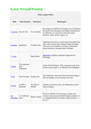 Fêtes et jours fériés


  Date      Nom français       Nom local                          Remarques


                                             On mange un feuilleté au fromage avec à l'intérieur
                                             des petits bouts de papier enveloppés d'aluminium
1er janvier Jour de l'An     Nova Godina
                                             et contenant un vœu pour la nouvelle année :
                                             bonheur, santé, amour, argent, etc.


                                             Apparition du Christ; on jette dans l'eau glacée des
                                             lacs et des rivières dans chaque village et chaque
6 janvier   Épiphanie        Yordanovden
                                             ville une croix orthodoxe en métal, et plusieurs
                                             jeunes hommes y plongent pour l'attraper.


                                             Martenitsa, tradition célebrant l'approche du
1er mars                     Baba Marta
                                             Printemps


            Fête nationale
                                             Traité de San Stefano, 1878, marquant la fin de la
3 mars      de la
                                             Guerre russo-turque et la libération de la Bulgarie.
            Libération


                                             Fête Nationale, mais aussi fête de l'armée bulgare,
6 mai       Saint Georges Gergiovden
                                             fête des bergers, et des Georges bien sûr)


            Cyrille et       Sveti Kiril i   Journée de l'écriture slave, de l'éducation et de la
24 mai
            Méthode          Metodi          culture bulgare.


                                     On est en famille et l'on mange un repas sans
24       La Veillée de               viande et sans aucun aliment d'origine animale ; il
                       Badni Vetcher
décembre Noël                        y a obligatoirement un nombre impair de plats : 7,
                                     9 ou 11.
 