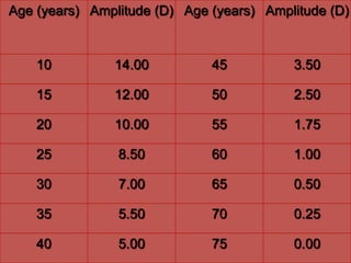 Age (years) Amplitude (D) Age (years) Amplitude (D)
10 14.00 45 3.50
15 12.00 50 2.50
20 10.00 55 1.75
25 8.50 60 1.00
30 7.00 65 0.50
35 5.50 70 0.25
40 5.00 75 0.00
 