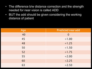 • The difference b/w distance correction and the strength 
needed for near vision is called ADD 
• BUT the add should be given considering the working 
distance of patient 
 