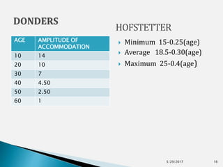 AGE AMPLITUDE OF
ACCOMMODATION
10 14
20 10
30 7
40 4.50
50 2.50
60 1
 Minimum 15-0.25(age)
 Average 18.5-0.30(age)
 Maximum 25-0.4(age)
5/29/2017 16
HOFSTETTER
 