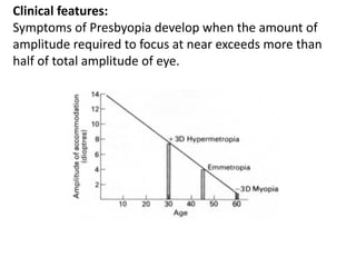 Clinical features:
Symptoms of Presbyopia develop when the amount of
amplitude required to focus at near exceeds more than
half of total amplitude of eye.
 