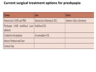 Current surgical treatment options for presbyopia
 