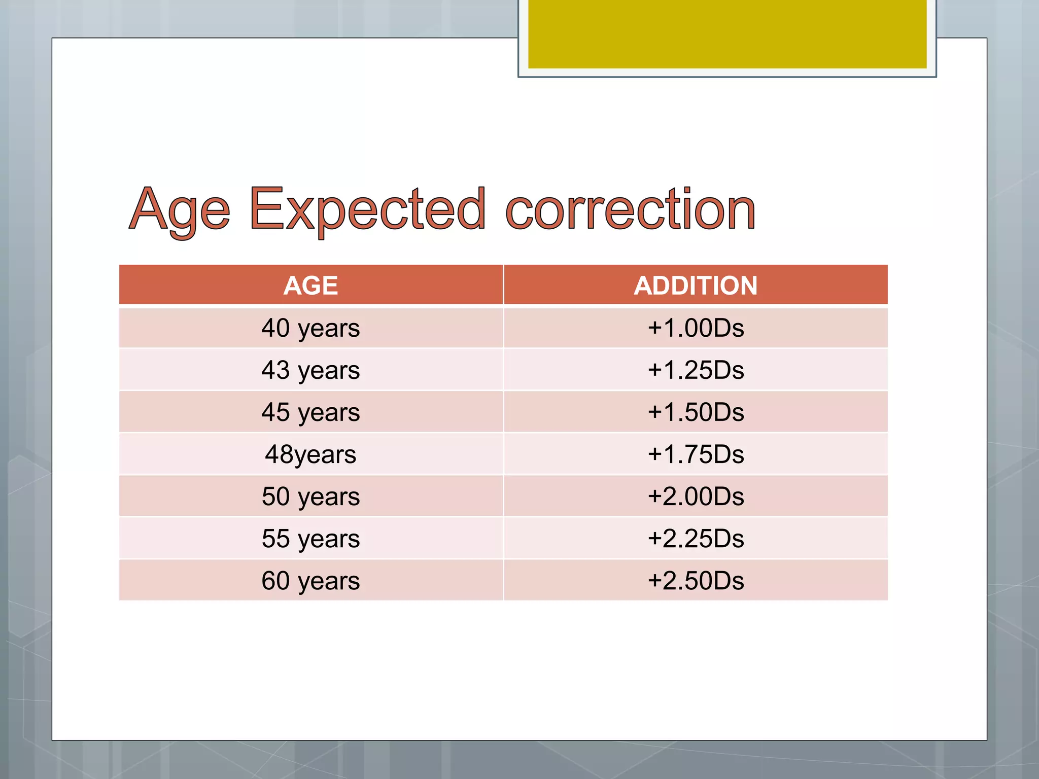 AGE ADDITION
40 years +1.00Ds
43 years +1.25Ds
45 years +1.50Ds
48years +1.75Ds
50 years +2.00Ds
55 years +2.25Ds
60 years +2.50Ds
 