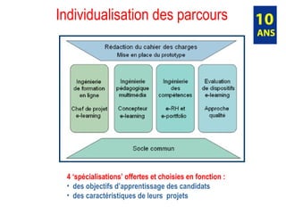 Individualisation des parcours  4 ‘spécialisations’ offertes et choisies en fonction :  des objectifs d’apprentissage des candidats  des caractéristiques de leurs  projets 